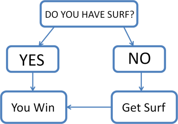 Flowchart: Do you have Surf? Yes → You win. No? → Get Surf → You win.